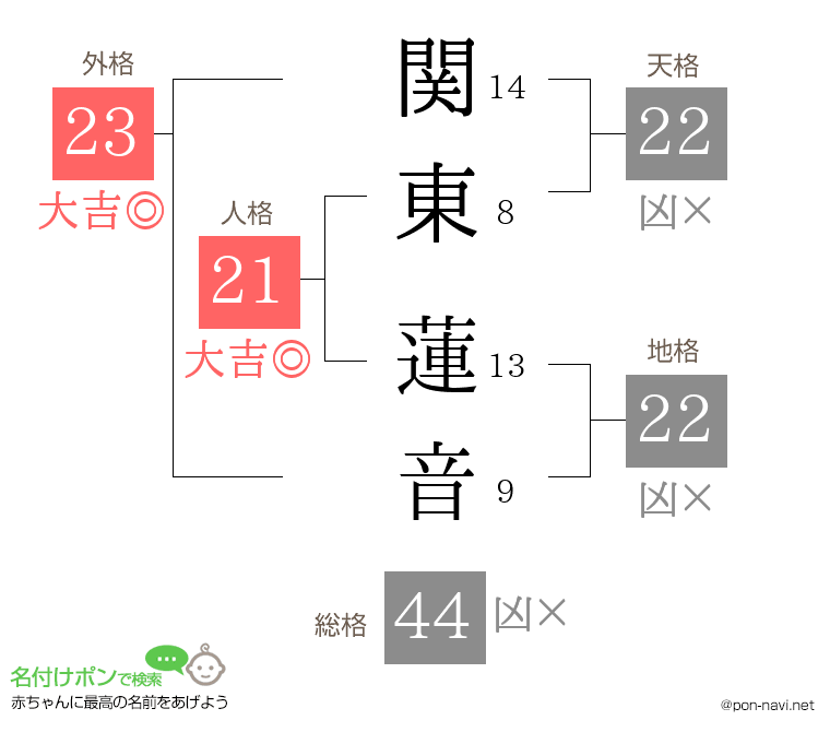 関東 蓮音さんの姓名判断結果