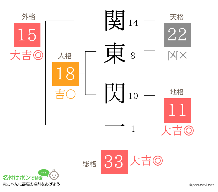 関東 閃一さんの姓名判断結果