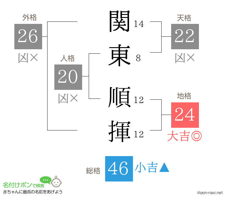 関東 順揮さんの姓名判断結果