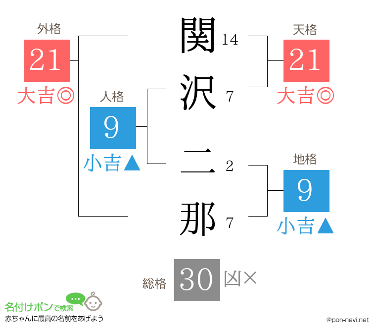 関沢 二那さんの姓名判断結果