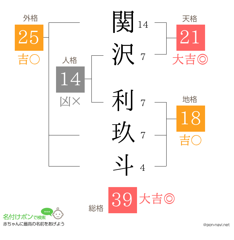 関沢 利玖斗さんの姓名判断結果
