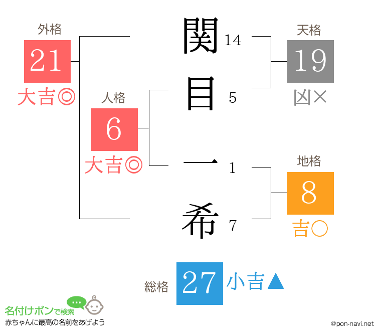 関目 一希さんの姓名判断結果