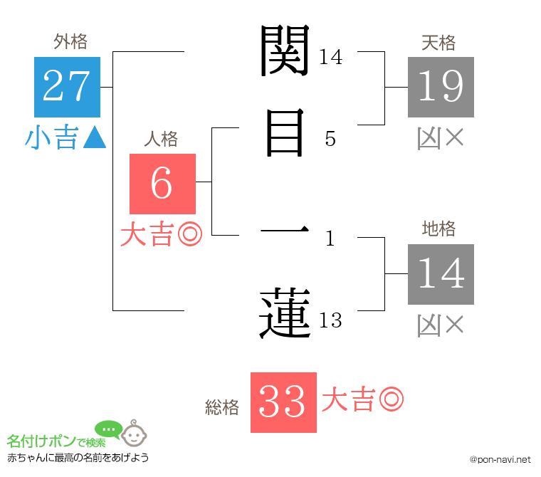 関目 一蓮さんの姓名判断結果