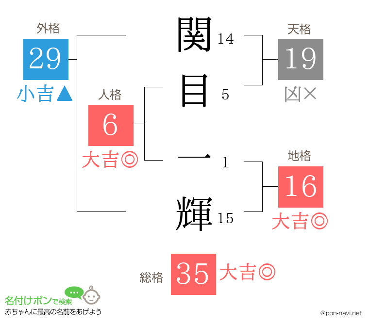 関目 一輝さんの姓名判断結果