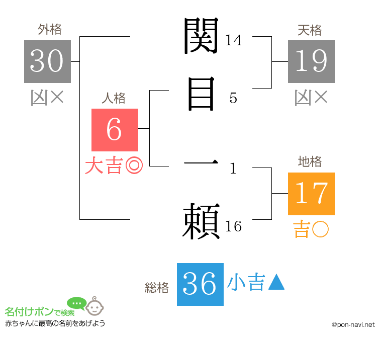 関目 一頼さんの姓名判断結果