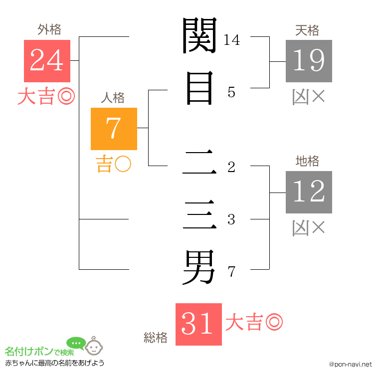 関目 二三男さんの姓名判断結果
