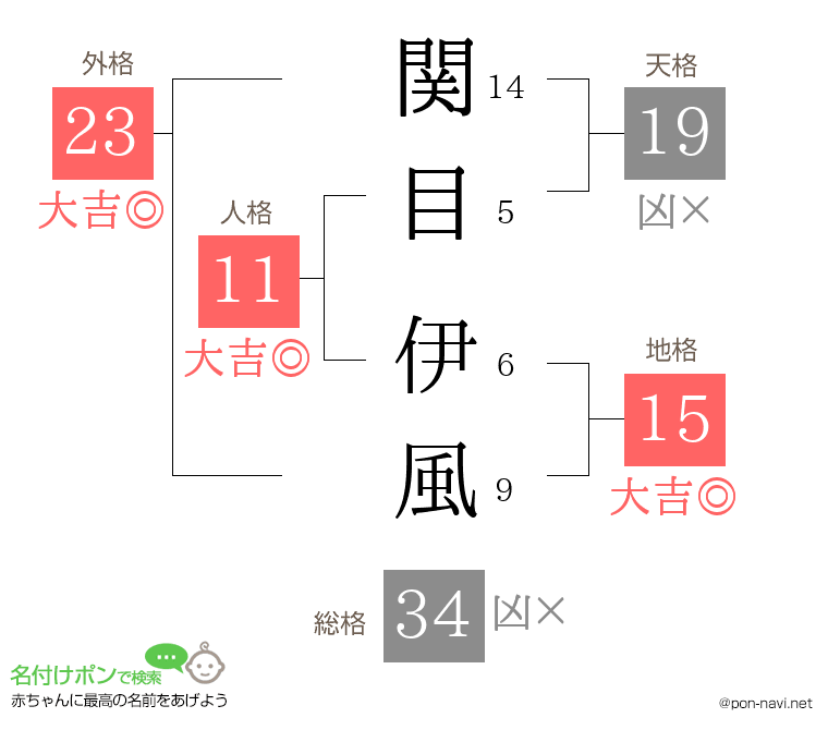 関目 伊風さんの姓名判断結果