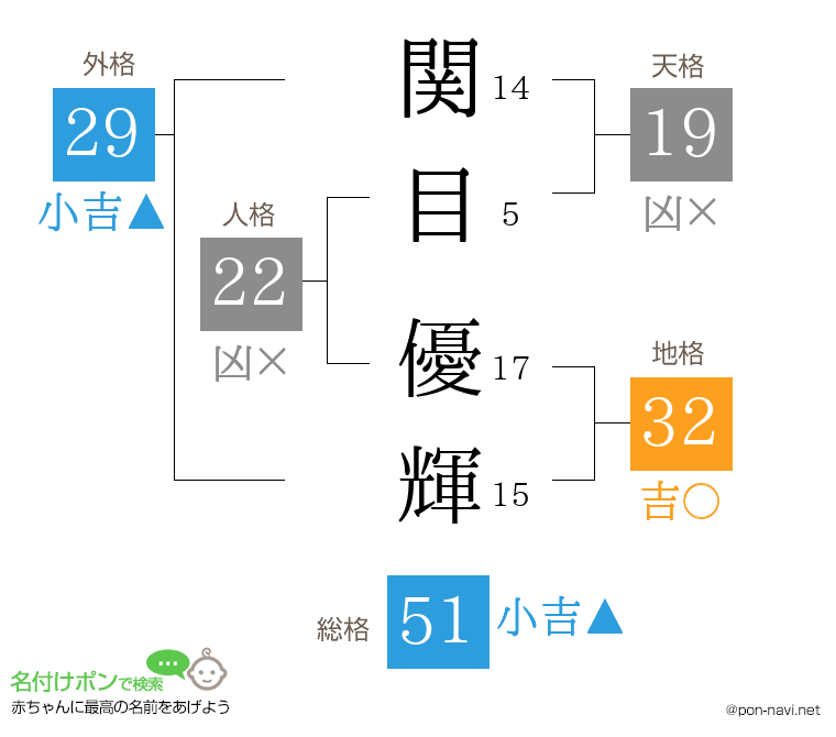 関目 優輝さんの姓名判断結果