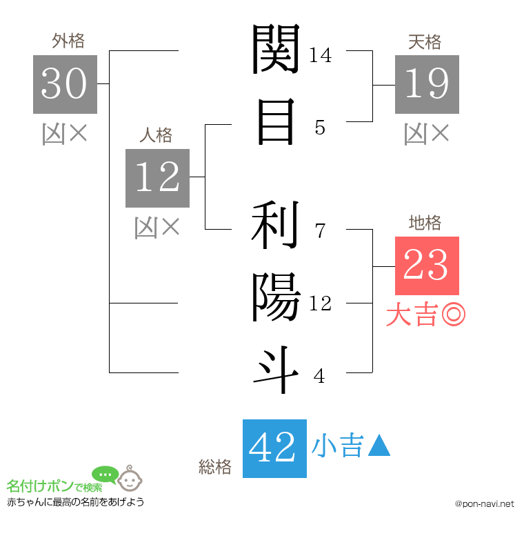 関目 利陽斗さんの姓名判断結果