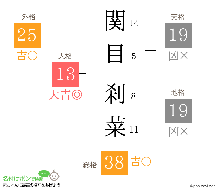 関目 刹菜さんの姓名判断結果