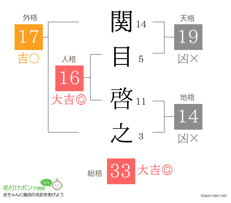 関目 啓之さんの姓名判断結果