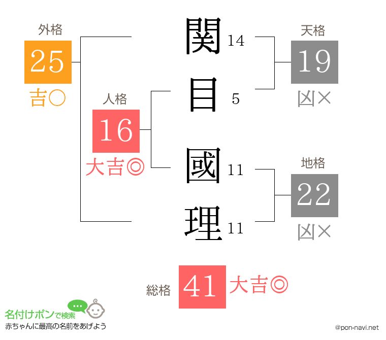 関目 國理さんの姓名判断結果