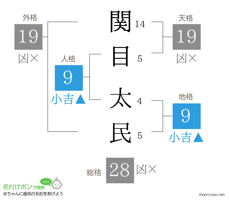 関目 太民さんの姓名判断結果