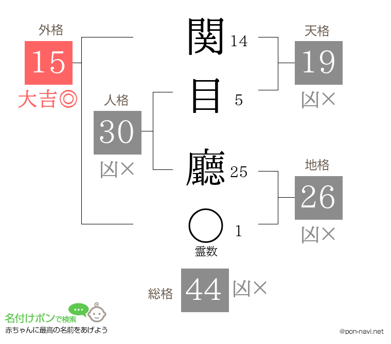 関目 廳さんの姓名判断結果