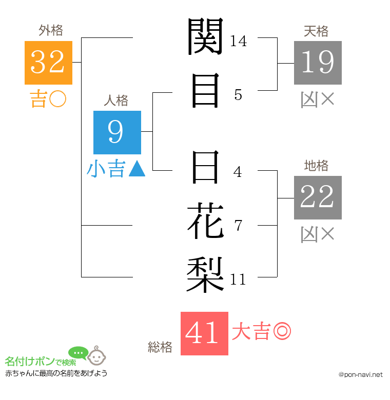関目 日花梨さんの姓名判断結果