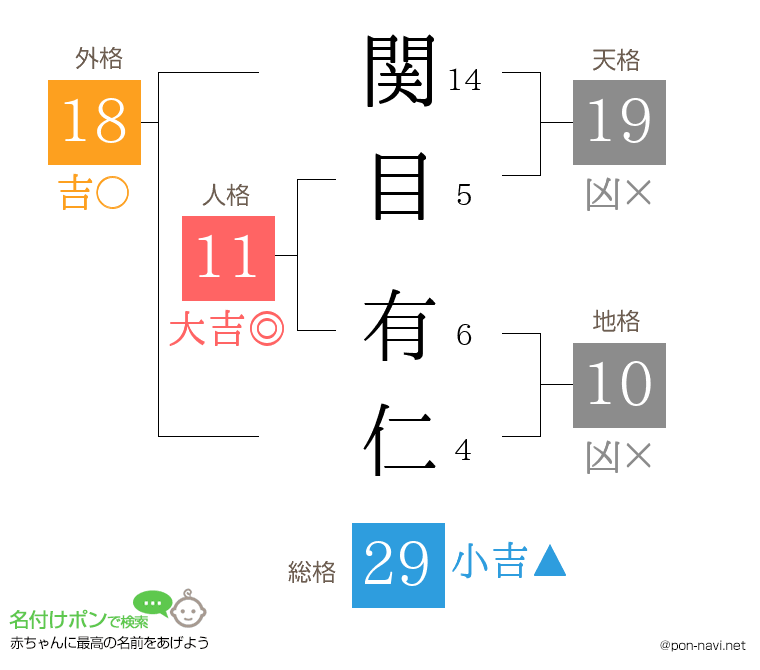 関目 有仁さんの姓名判断結果