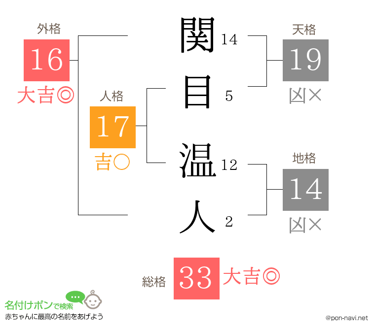 関目 温人さんの姓名判断結果