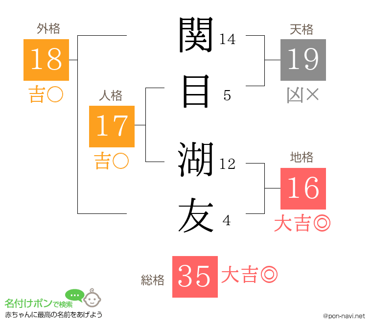 関目 湖友さんの姓名判断結果