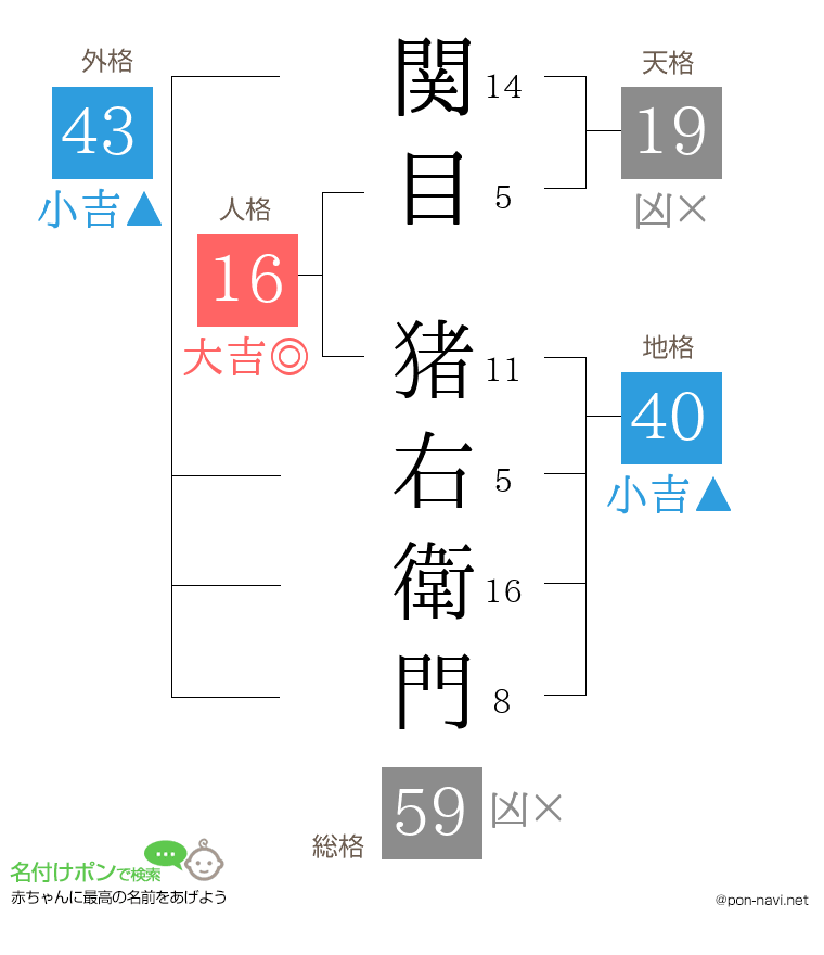 関目 猪右衛門さんの姓名判断結果