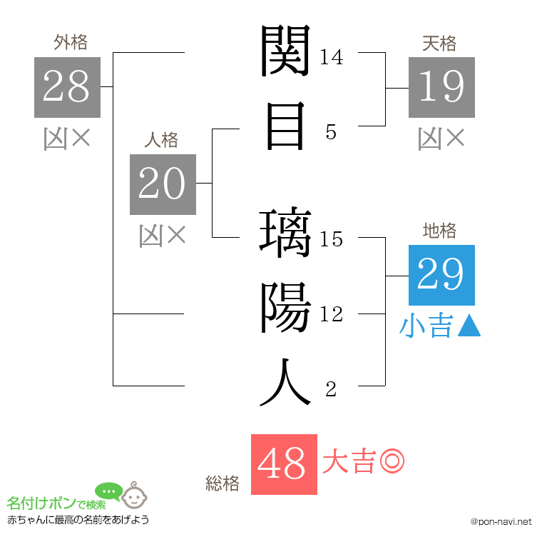 関目 璃陽人さんの姓名判断結果