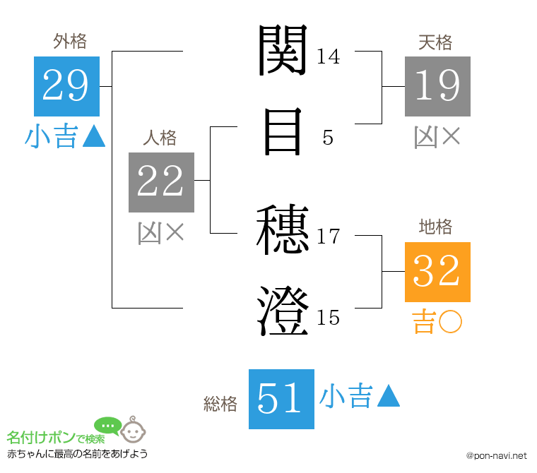 関目 穗澄さんの姓名判断結果