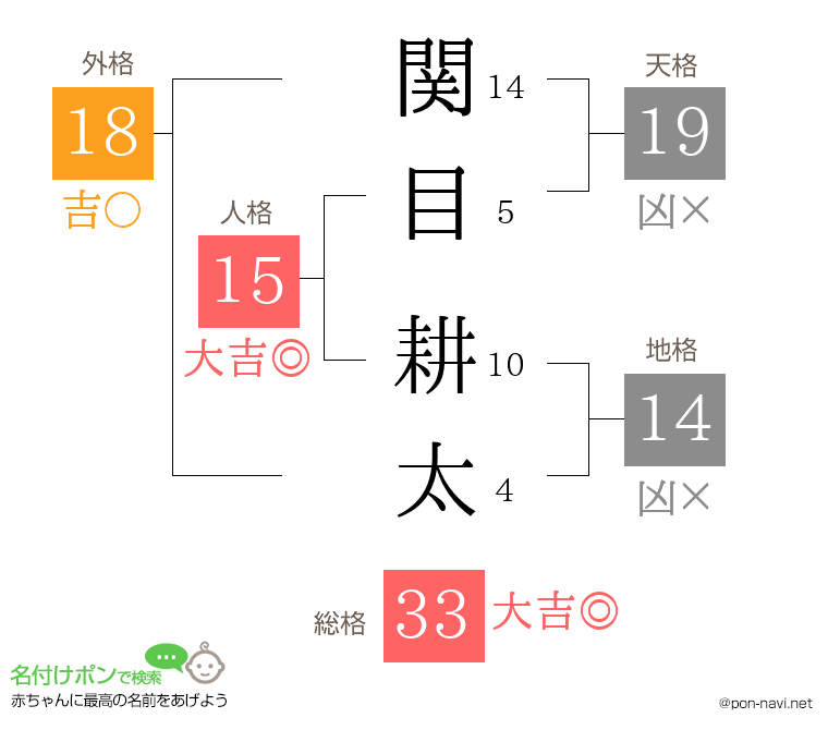 関目 耕太さんの姓名判断結果