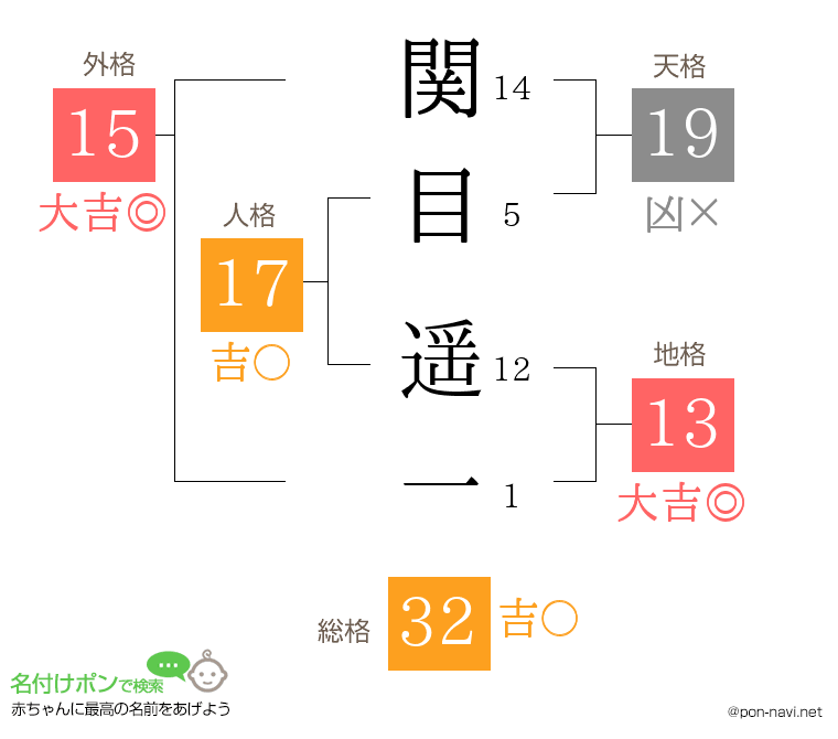 関目 遥一さんの姓名判断結果