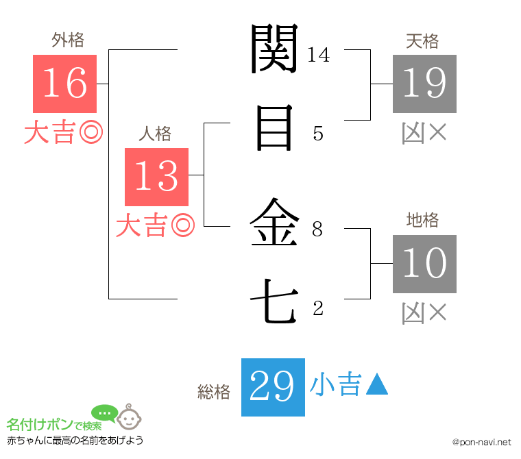 関目 金七さんの姓名判断結果