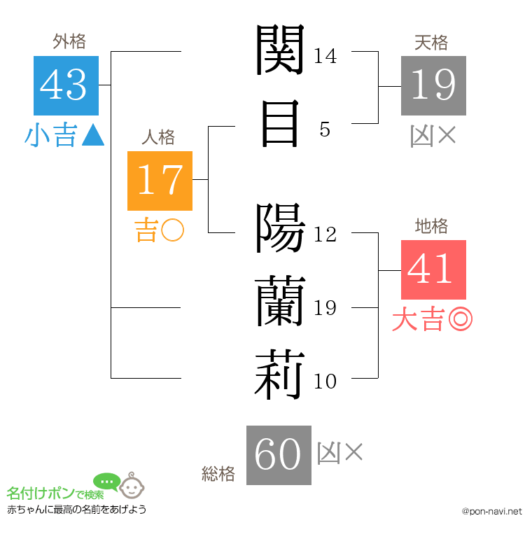 関目 陽蘭莉さんの姓名判断結果