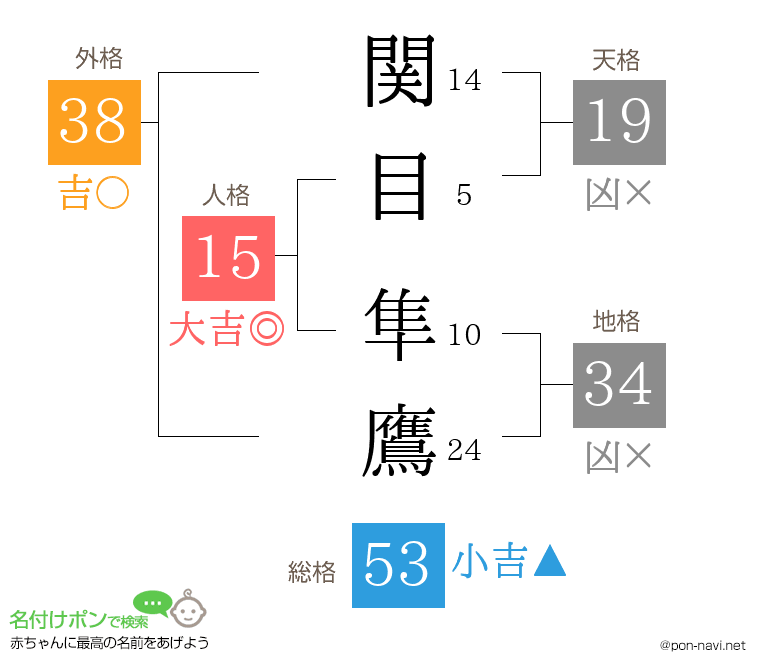 関目 隼鷹さんの姓名判断結果