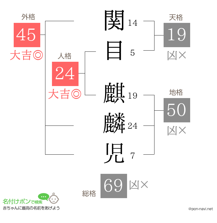関目 麒麟児さんの姓名判断結果