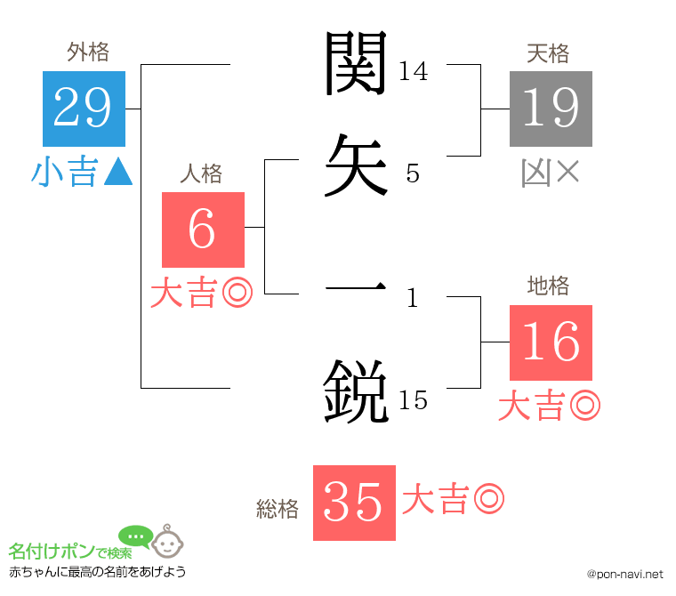 関矢 一鋭さんの姓名判断結果
