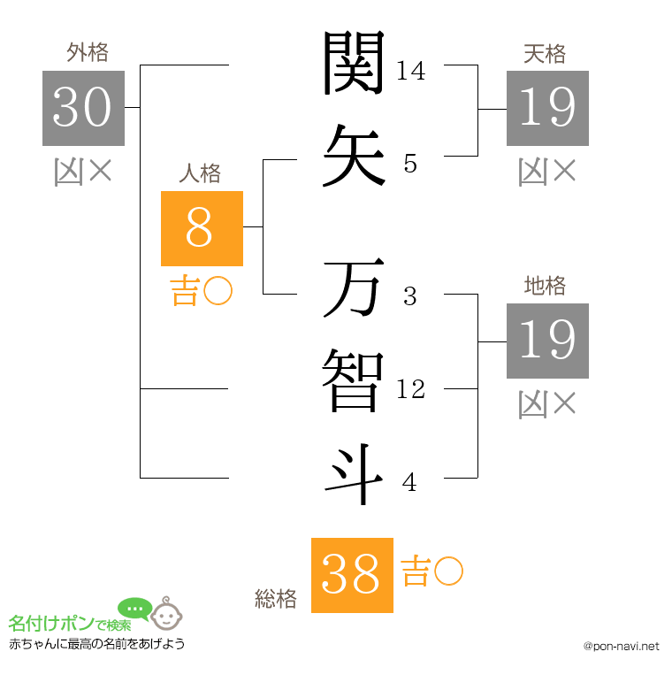 関矢 万智斗さんの姓名判断結果