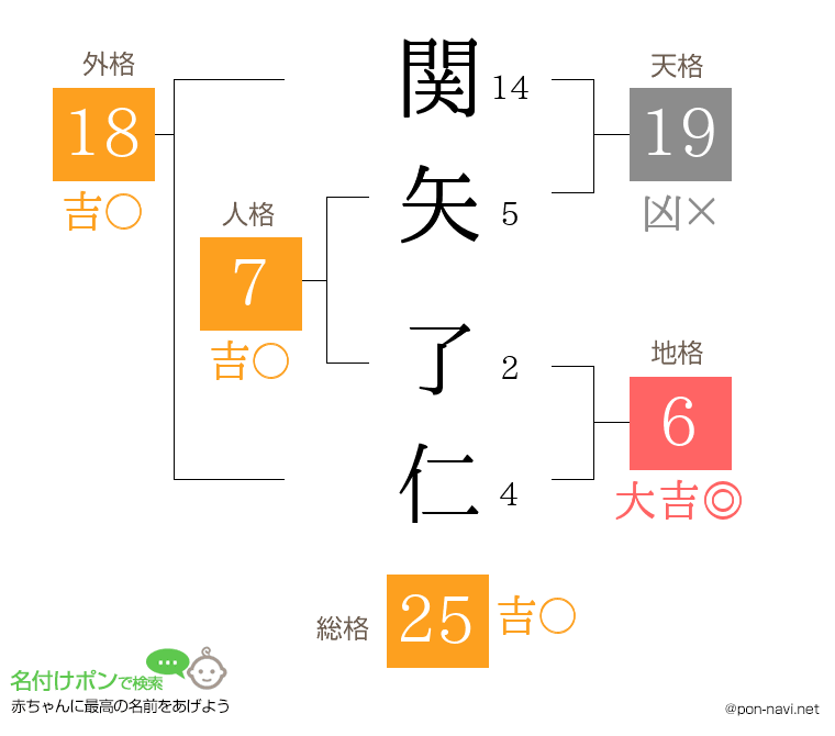 関矢 了仁さんの姓名判断結果