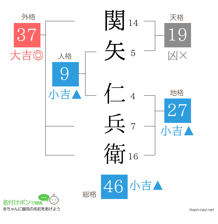 関矢 仁兵衛さんの姓名判断結果