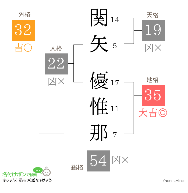 関矢 優惟那さんの姓名判断結果