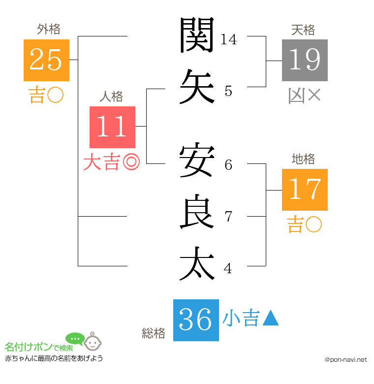 関矢 安良太さんの姓名判断結果