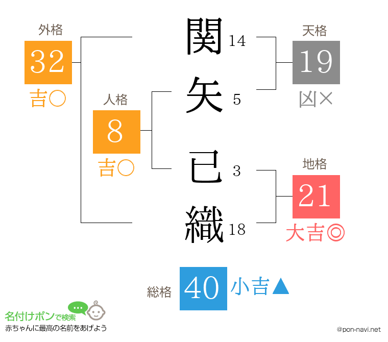 関矢 已織さんの姓名判断結果