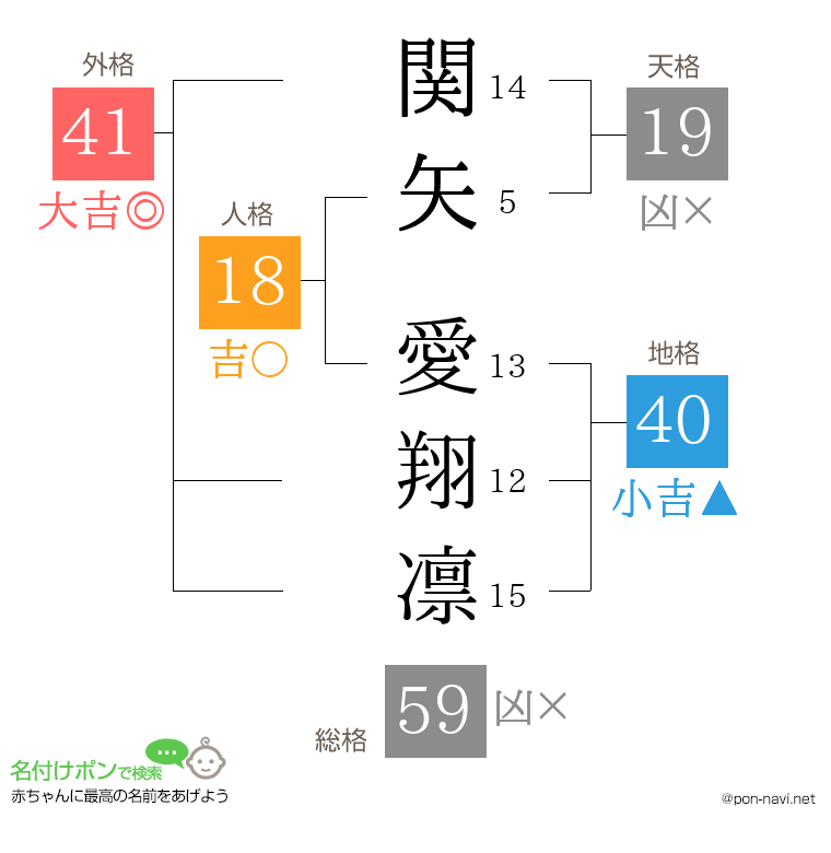 関矢 愛翔凛さんの姓名判断結果