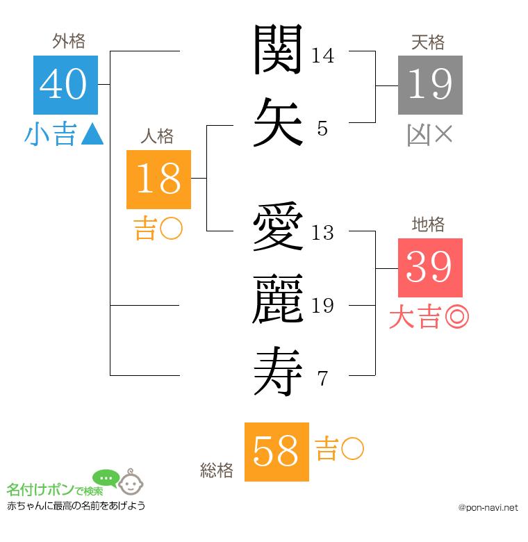 関矢 愛麗寿さんの姓名判断結果