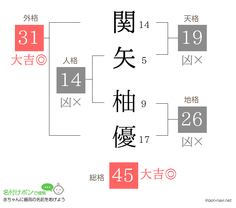 関矢 柚優さんの姓名判断結果