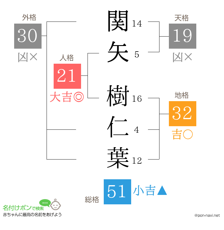 関矢 樹仁葉さんの姓名判断結果