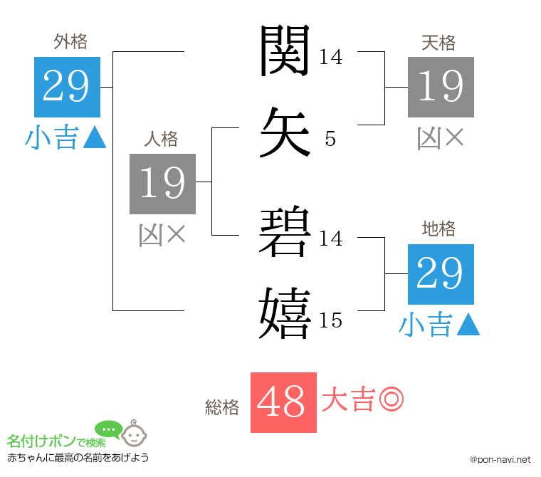 関矢 碧嬉さんの姓名判断結果