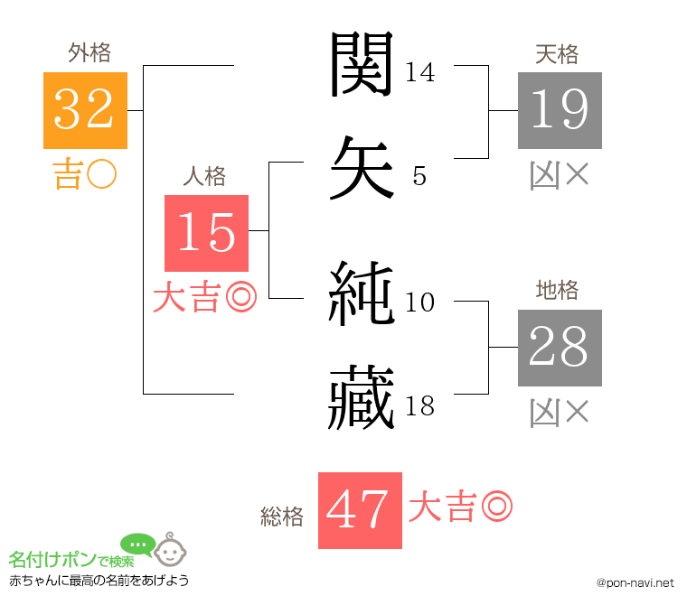 関矢 純藏さんの姓名判断結果