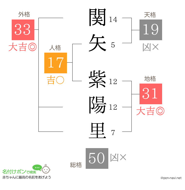 関矢 紫陽里さんの姓名判断結果