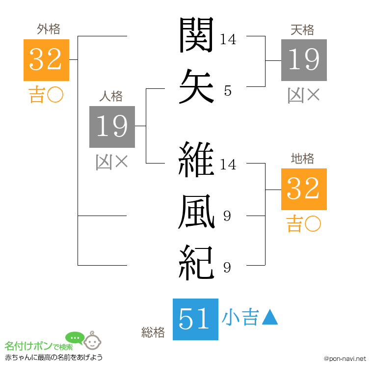 関矢 維風紀さんの姓名判断結果