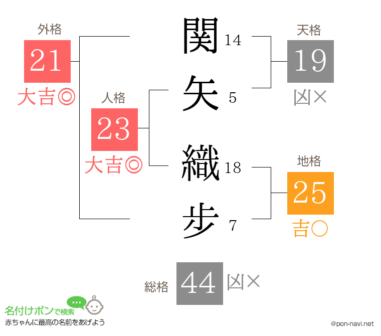 関矢 織步さんの姓名判断結果