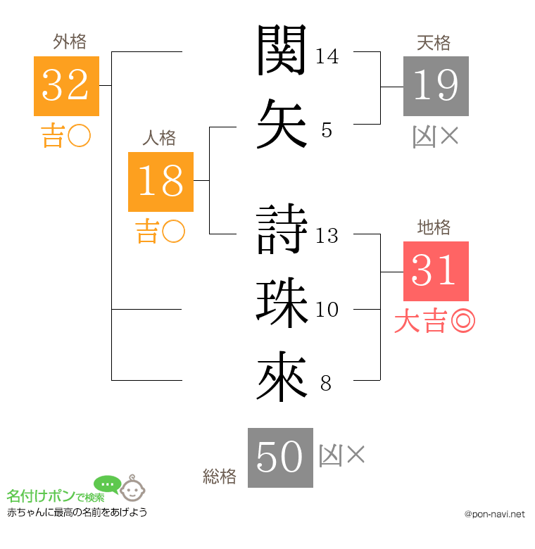 関矢 詩珠來さんの姓名判断結果