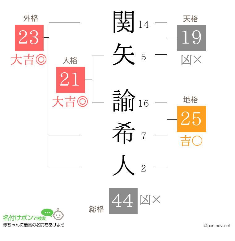 関矢 諭希人さんの姓名判断結果