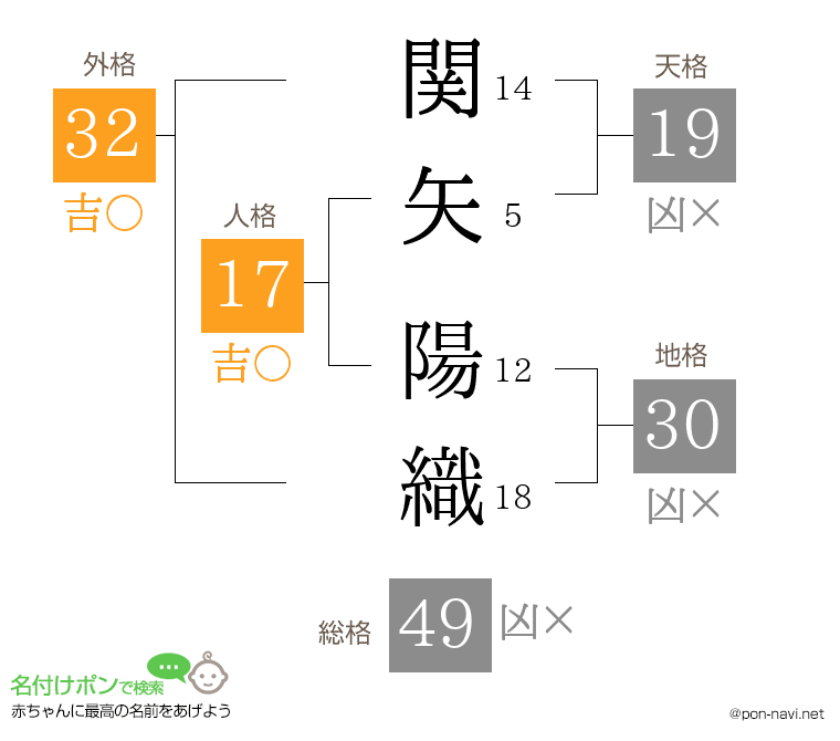 関矢 陽織さんの姓名判断結果